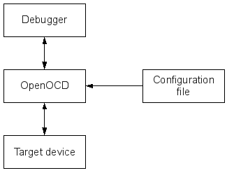 Image showing debugger connecting via openocd to a microprocessor development kit